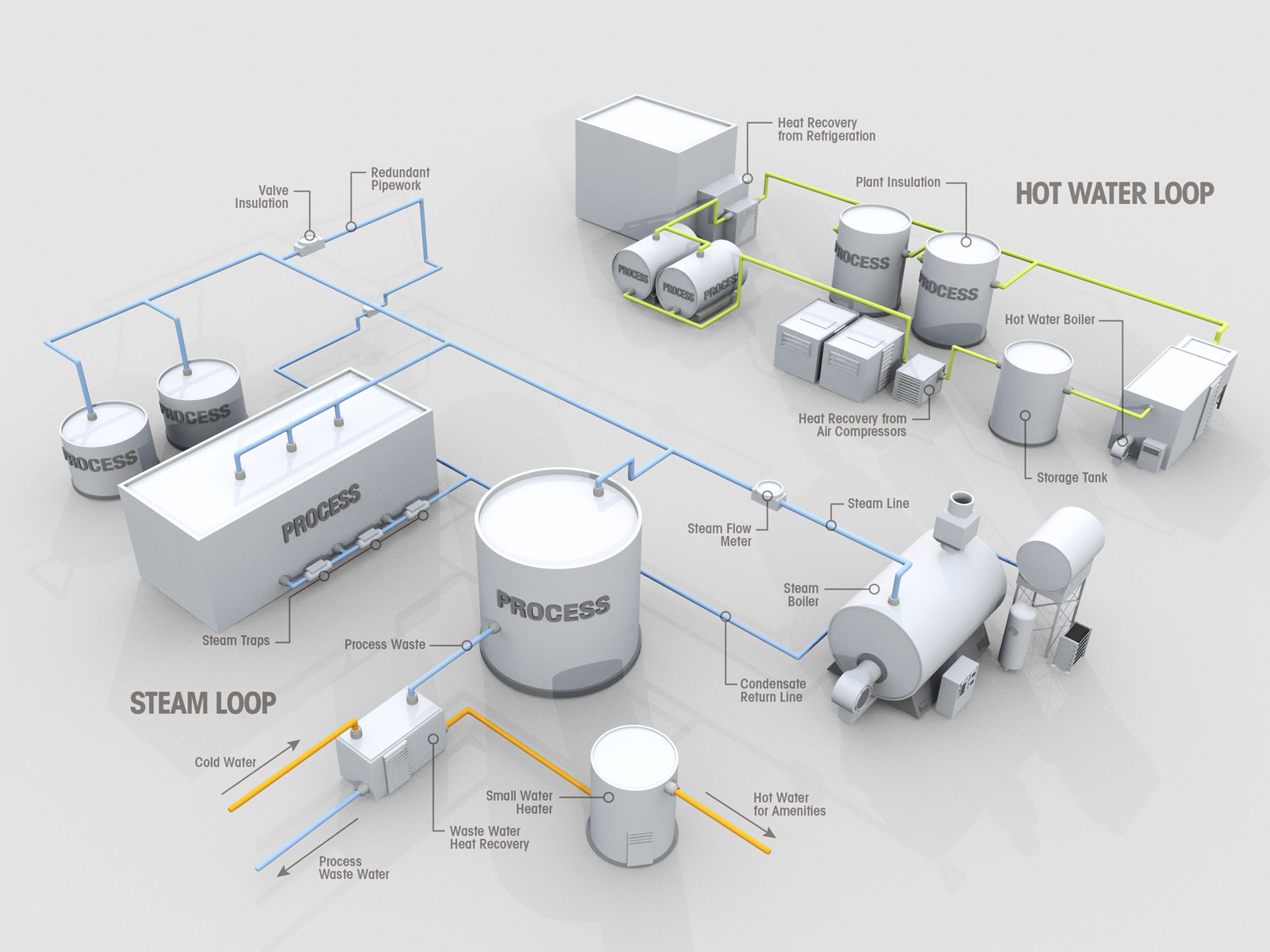 3D technical process model of Steam Loop and Hot water Loop overview with text overlay