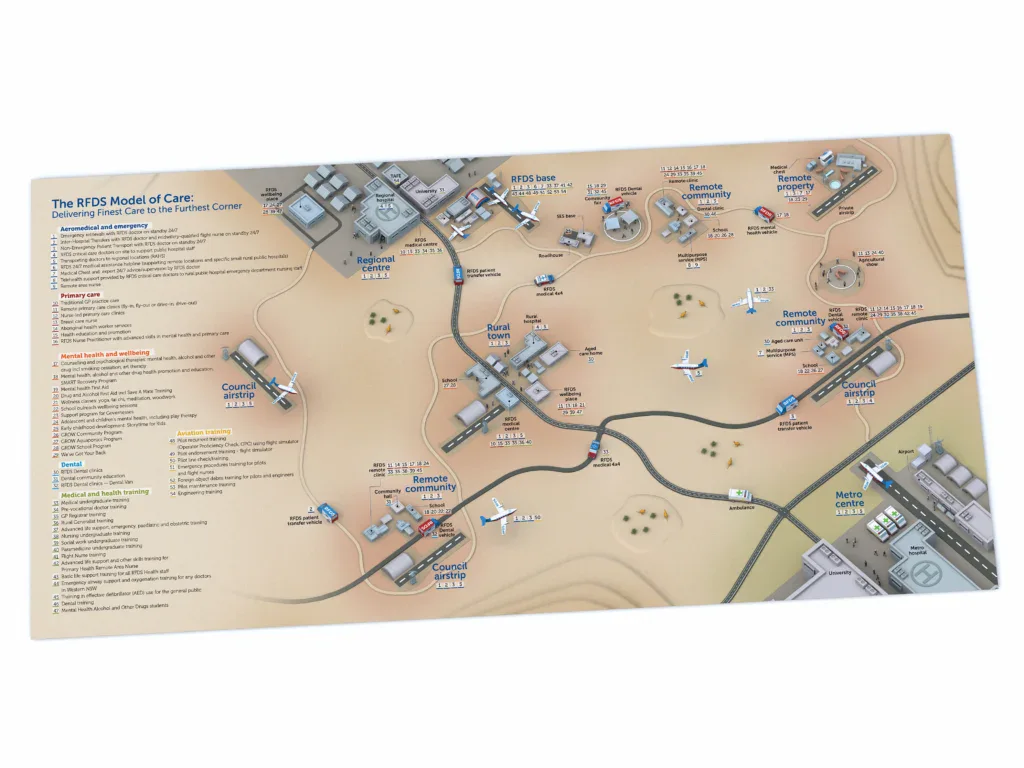 Full overview of the Royal Flying Doctor Service Model of Care illustrated map, showing healthcare services across a rural and remote landscape.