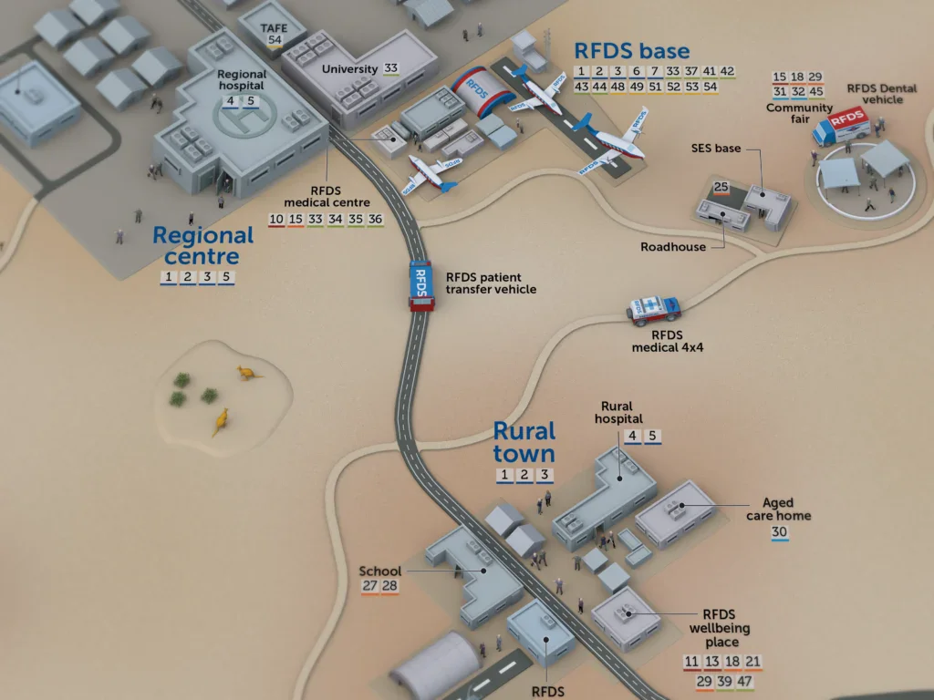 Close-up of the RFDS illustrated healthcare map showing a health centre, RFDS base, aircraft and a road leading to a rural town.
